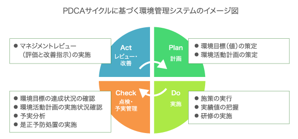 PDCAサイクルに基づく環境管理システムのイメージ図