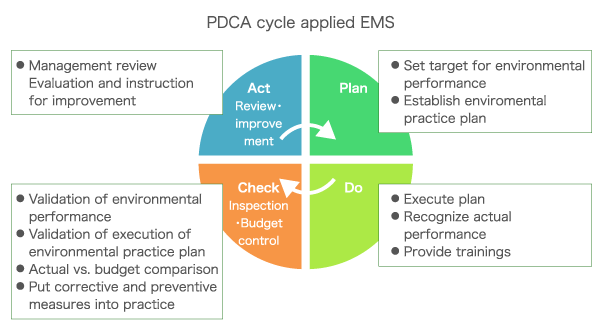 PDCA cycle applied EMS